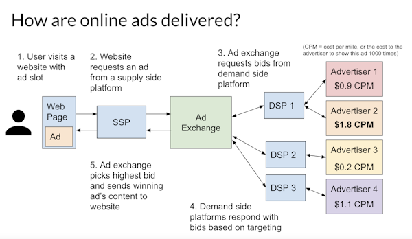 When you see an ad on a web page, behind the scenes an ad network has just automatically conducted an auction to decide which advertiser won the right to present their ad to you. Eric Zeng, CC BY-ND