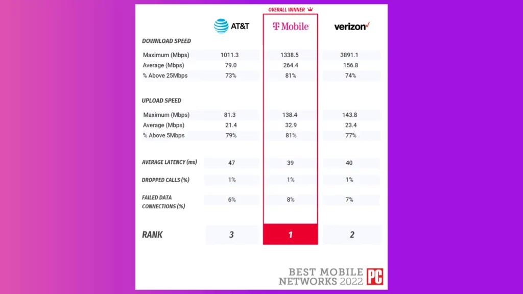 5g speeds from t-mobile, verizon, att