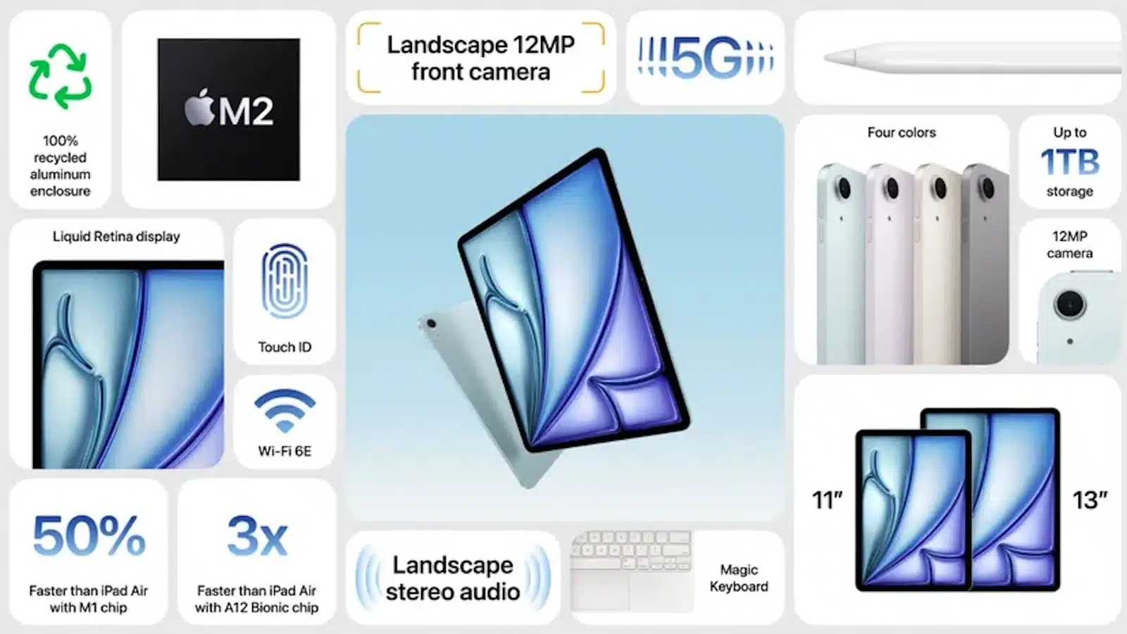 Infographic showcasing features of a modern tablet device.
