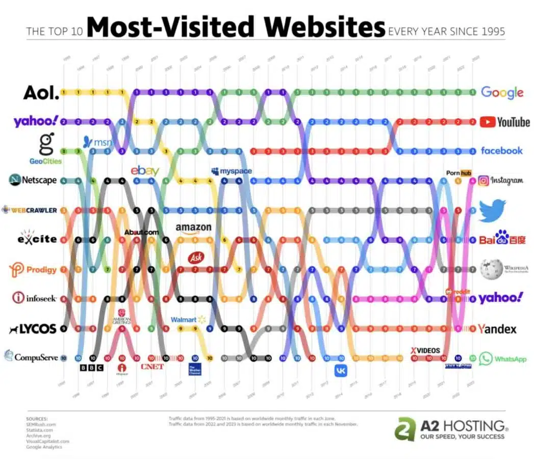 A2 Hosting graph showing most visited website.