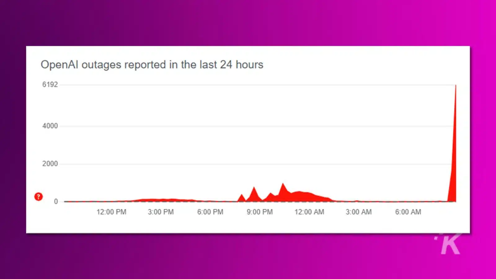 OpenAl outages reported in the last 24 hours